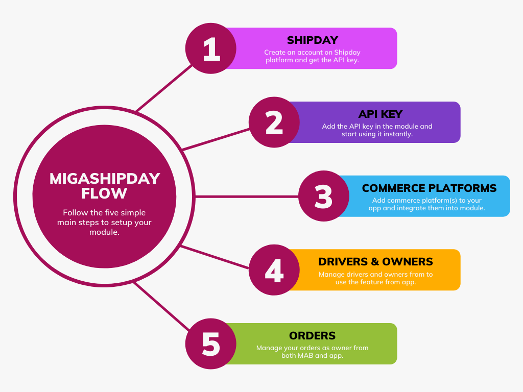 MIGASHIPDAY FLOW
