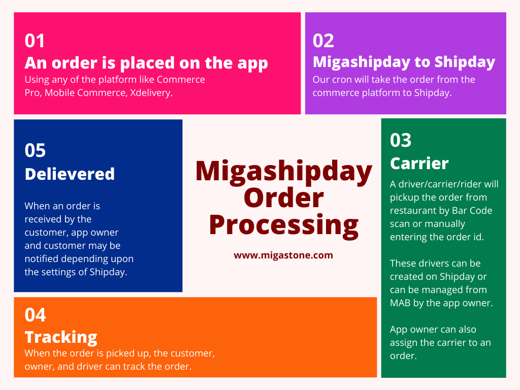 Migashipday Order Processing